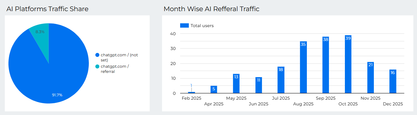 AI Referral Traffic Growth